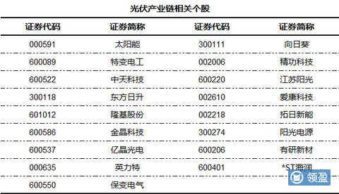 领盈: 光伏产业整体回暖未来将迎来新的发展机遇 昨日(29日),作为光伏产业具有一定代表性的上市公司亿晶光电也发布了公司年度业绩报告,2015年公司实现营业收入 491 - 雪球